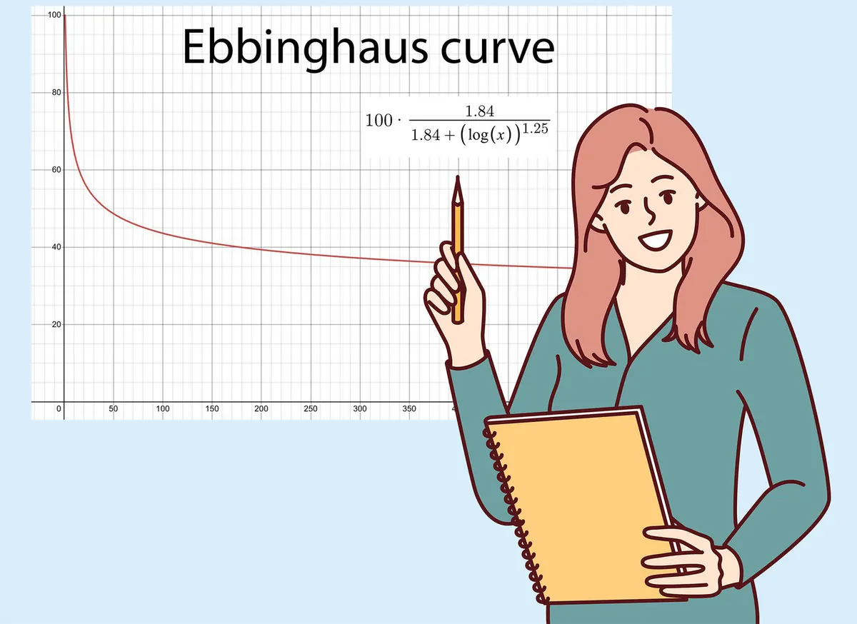 Ebbinghaus. The forgetting curve. The memory curve