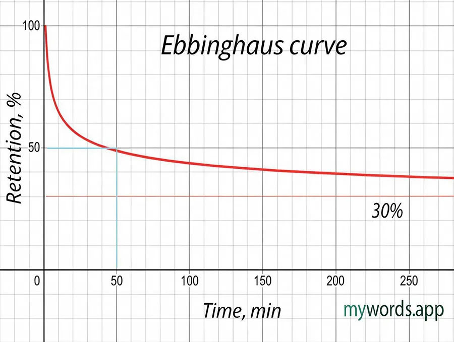 Ebbinghaus curve, forgetting curve