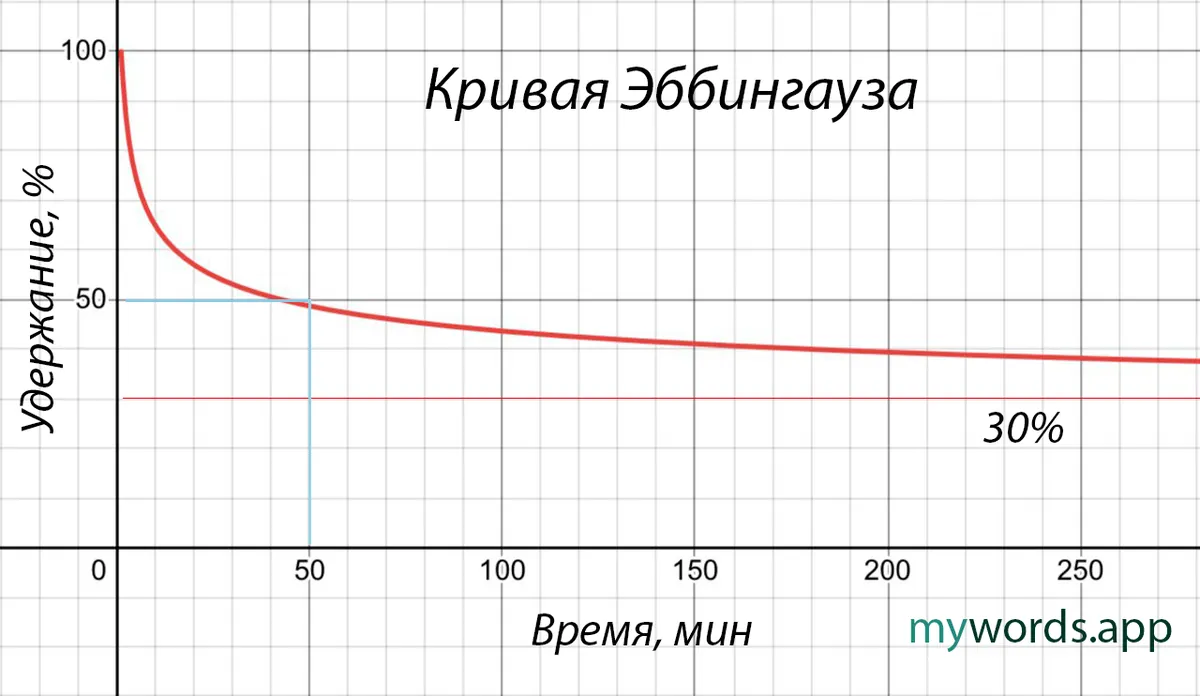 Кривая Эббингауза, кривая забывания