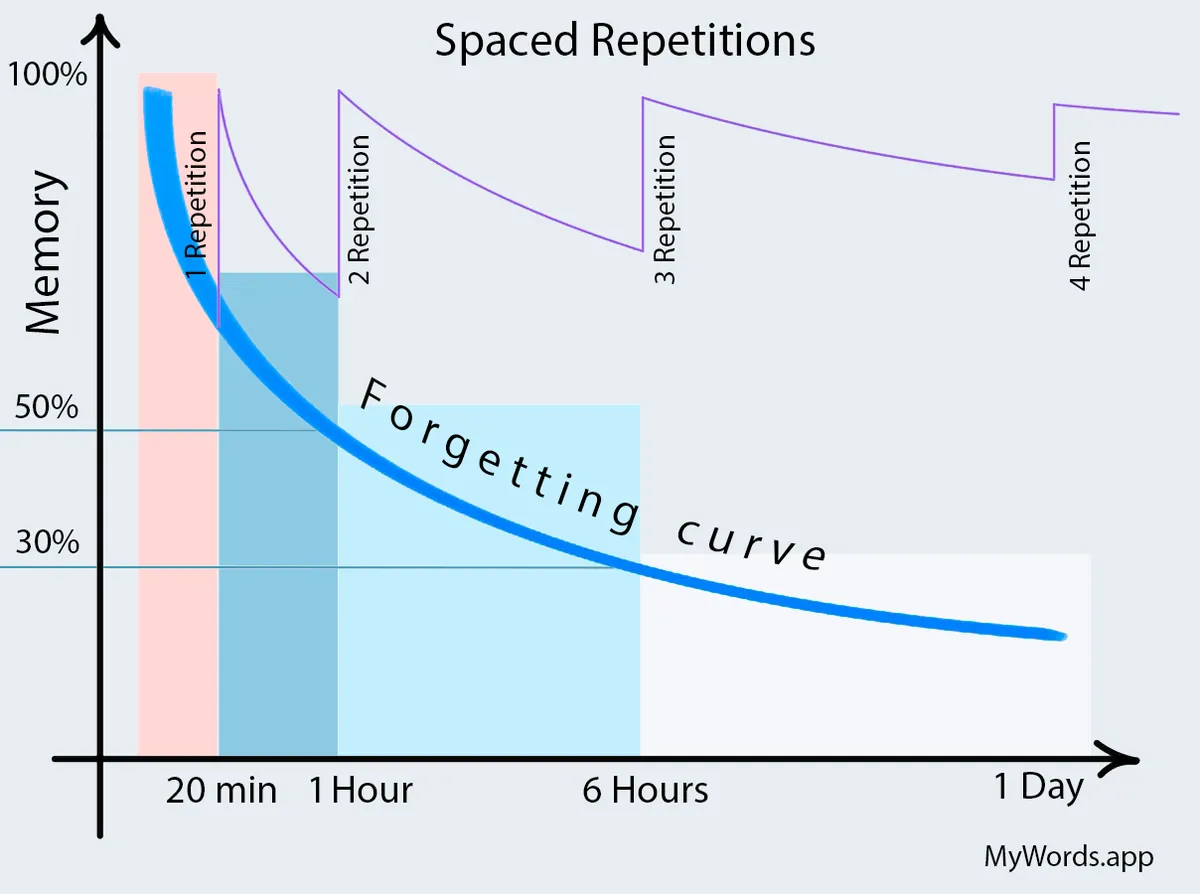 Spaced repetition: interval table and chart