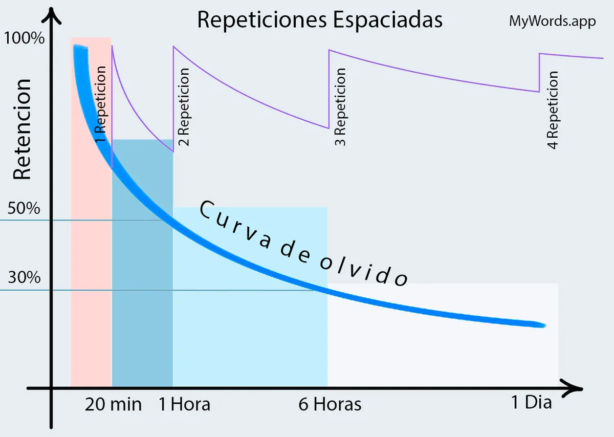 La curva del olvido y la repetición espaciada