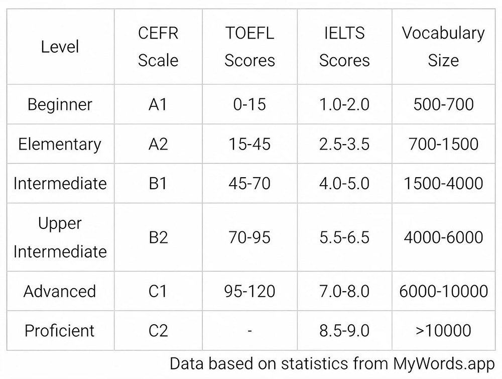 Table: TOEFL scores and language levels A1, B1, B2…