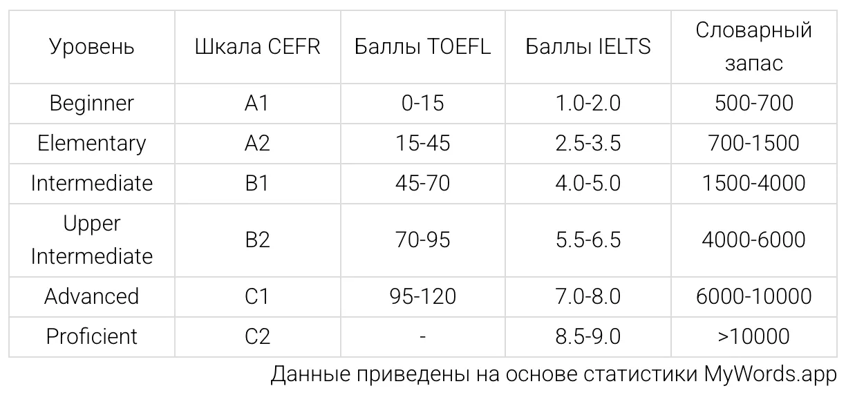 Таблица: баллы TOEFL и уровни языка А1, B1, B2…