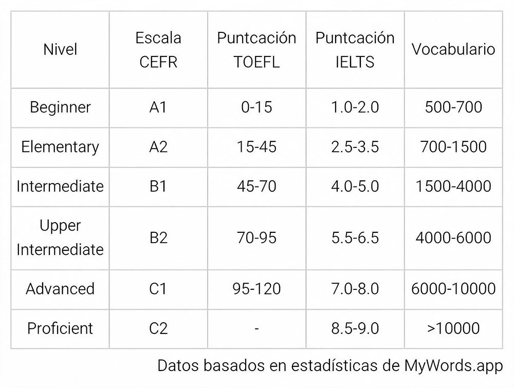 Tabla: puntajes TOEFL y niveles de idioma A1, B1, B2…